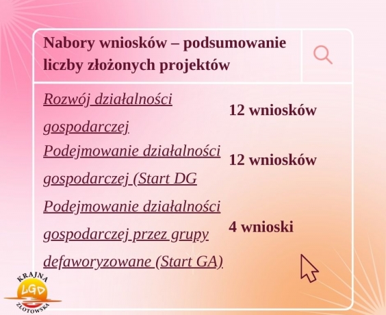 Nabory wniosków. Podsumowanie liczby złożonych projektów
